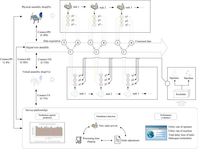 A digital twin-driven flexible scheduling method in a human-machine collaborative workshop based on hierarchical reinforcement learning.