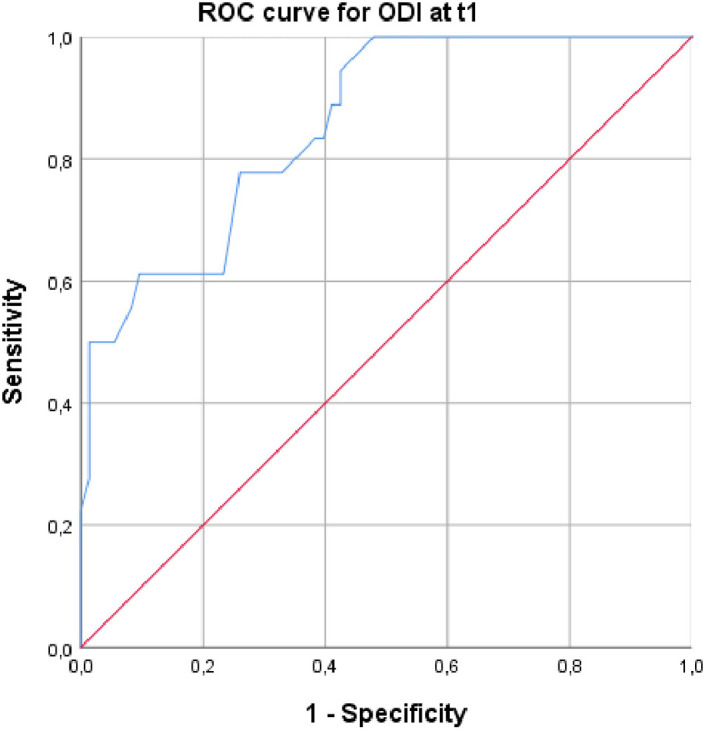 Determining threshold values for success after surgical treatment of lumbar spondylodiscitis using quality of life scores.