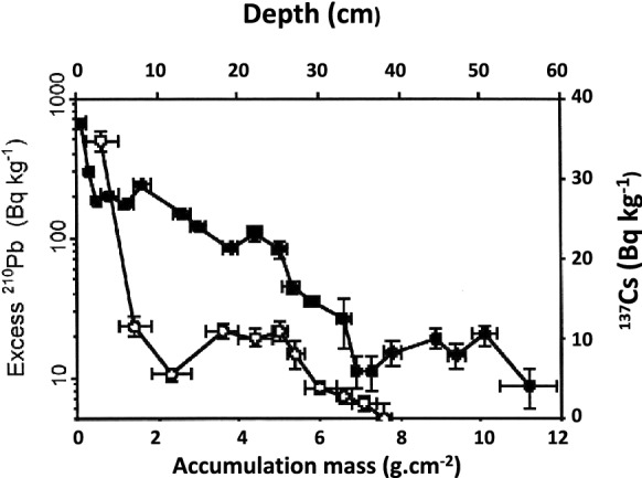 The effect of the introduction of livestock on the erosion of alpine soils: a comparison of five dating techniques applied to sediments of the Australian alpine Blue Lake.