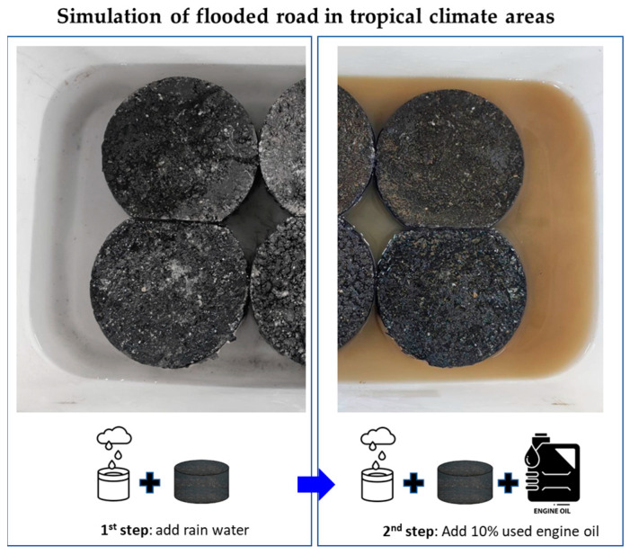 Durability of Polymer-Modified Asphalt Mixture with Wasted Tire Powder and Epoxy Resin under Tropical Climate Curing Conditions.