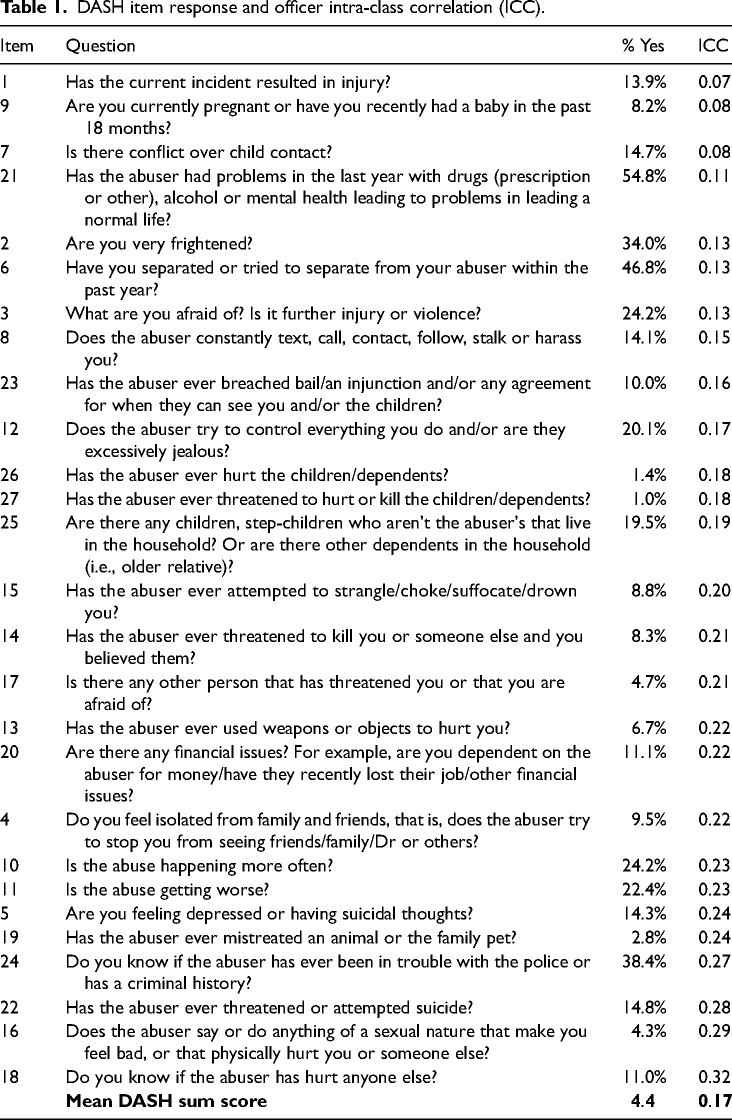 The 'officer effect' in risk assessment for domestic abuse: Findings from a mixed methods study in England and Wales.