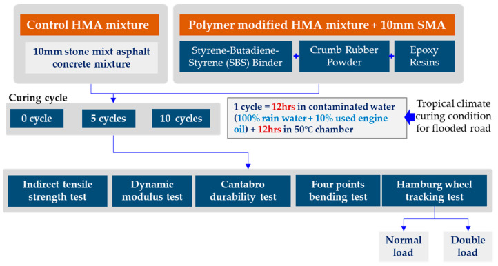 Durability of Polymer-Modified Asphalt Mixture with Wasted Tire Powder and Epoxy Resin under Tropical Climate Curing Conditions.