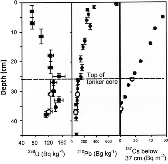 The effect of the introduction of livestock on the erosion of alpine soils: a comparison of five dating techniques applied to sediments of the Australian alpine Blue Lake.