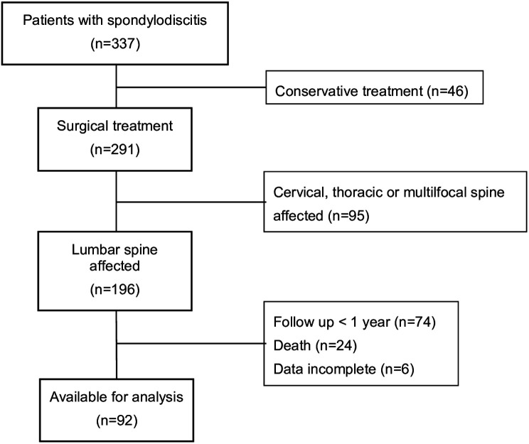 Determining threshold values for success after surgical treatment of lumbar spondylodiscitis using quality of life scores.