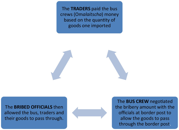 Strategies for Survival in an Informal Economy: Illegalities of Zimbabwean Informal Cross Border Traders at Ports of Entries in Southern Africa.