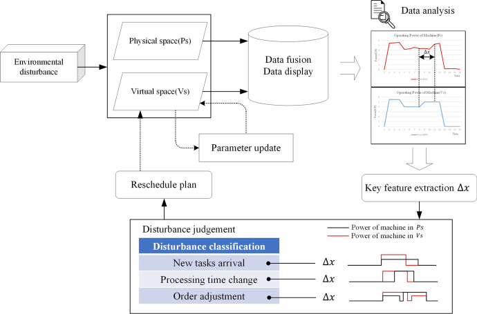 A digital twin-driven flexible scheduling method in a human-machine collaborative workshop based on hierarchical reinforcement learning.