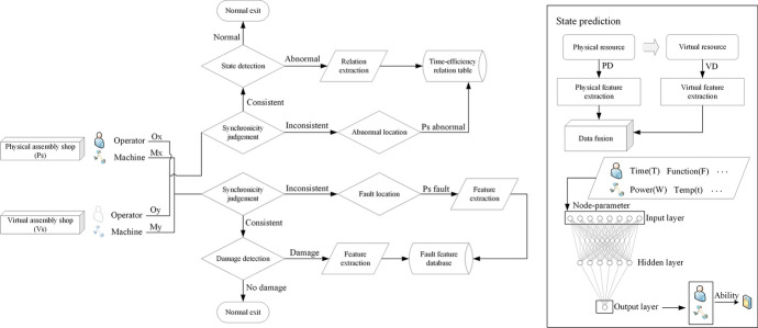 A digital twin-driven flexible scheduling method in a human-machine collaborative workshop based on hierarchical reinforcement learning.