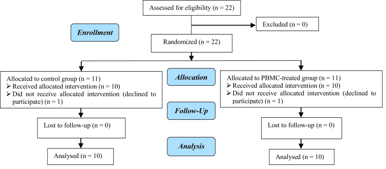 Intrauterine administration of autologous peripheral blood mononuclear cells regulates the endometrium estrogen and progesterone receptor expression: An RCT.