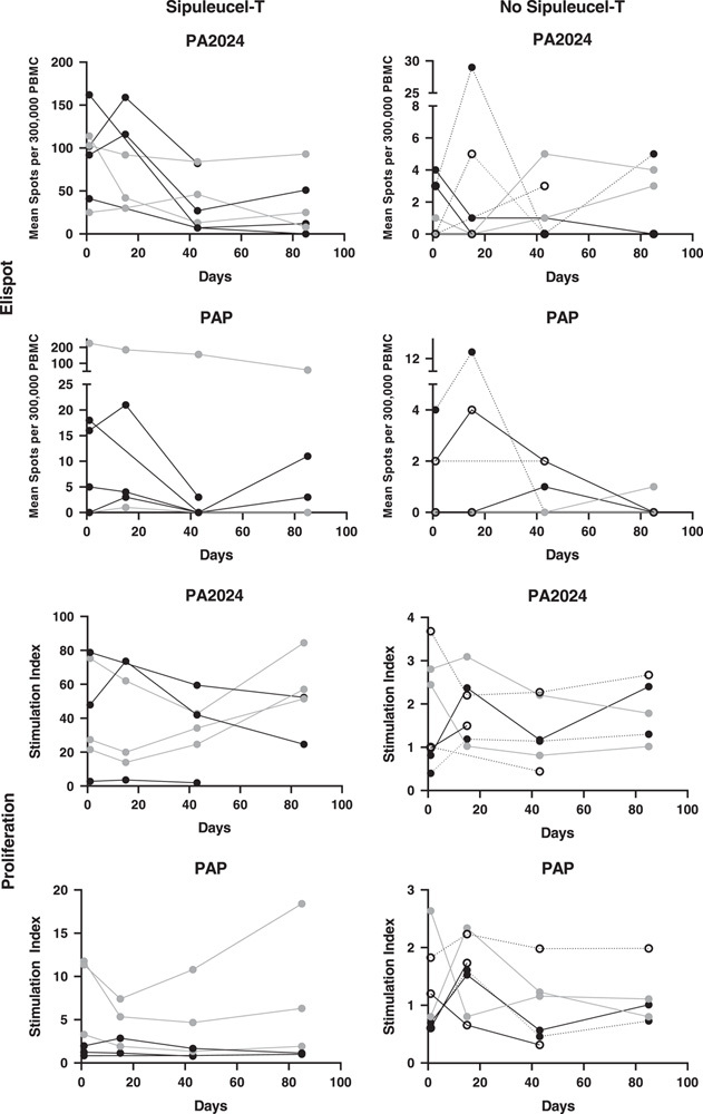 Avelumab in Men With Metastatic Castration-Resistant Prostate Cancer, Enriched for Patients Treated Previously With a Therapeutic Cancer Vaccine.