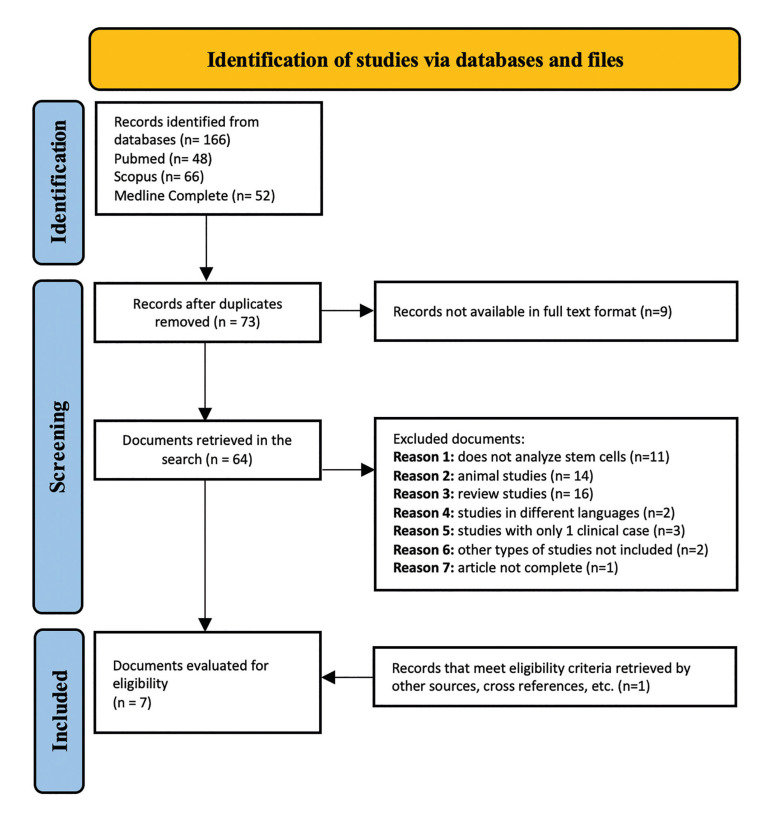 Efficacy of stem cells in bone rehabilitation in patients with alveolar bone atrophy: a systematic review.