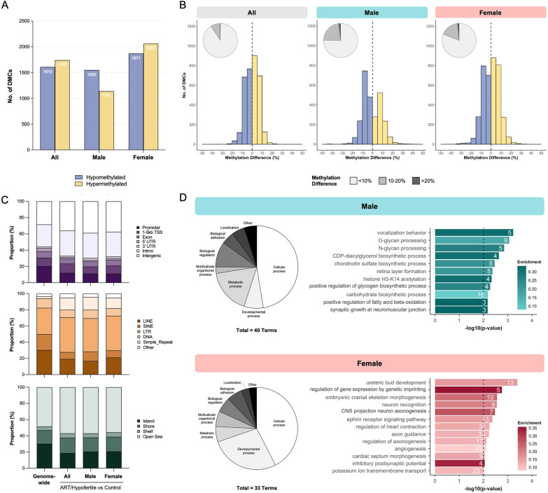 Capturing sex-specific and hypofertility-linked effects of assisted reproductive technologies on the cord blood DNA methylome.