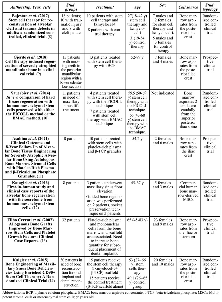 Efficacy of stem cells in bone rehabilitation in patients with alveolar bone atrophy: a systematic review.