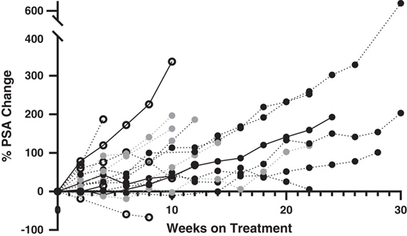 Avelumab in Men With Metastatic Castration-Resistant Prostate Cancer, Enriched for Patients Treated Previously With a Therapeutic Cancer Vaccine.