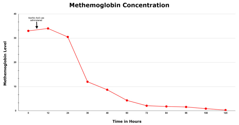 Phenazopyridine-Induced Methemoglobinemia in a Jehovah's Witness Treated with High-Dose Ascorbic Acid Due to Methylene Blue Contradictions: A Case Report and Review of the Literature.