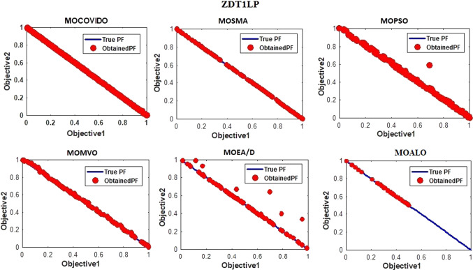 MOCOVIDOA: a novel multi-objective coronavirus disease optimization algorithm for solving multi-objective optimization problems.