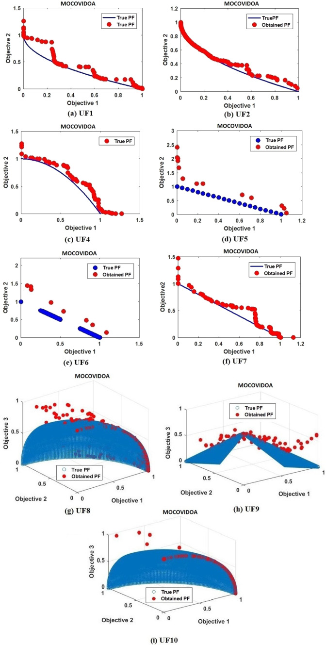 MOCOVIDOA: a novel multi-objective coronavirus disease optimization algorithm for solving multi-objective optimization problems.