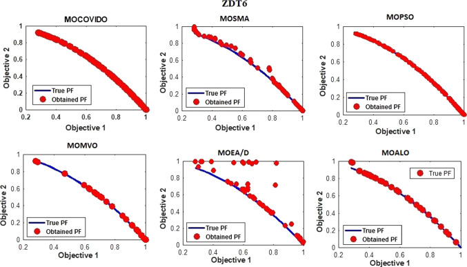 MOCOVIDOA: a novel multi-objective coronavirus disease optimization algorithm for solving multi-objective optimization problems.