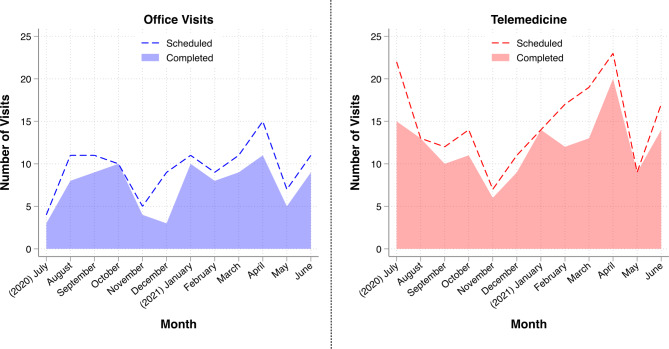 Comparing telemedicine and in-person gastrointestinal cancer genetic appointment outcomes during the COVID-19 pandemic.