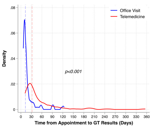 Comparing telemedicine and in-person gastrointestinal cancer genetic appointment outcomes during the COVID-19 pandemic.