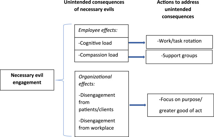 Causing harm but doing good: Recognizing and overcoming the burden of necessary evil enactment in healthcare service professions.