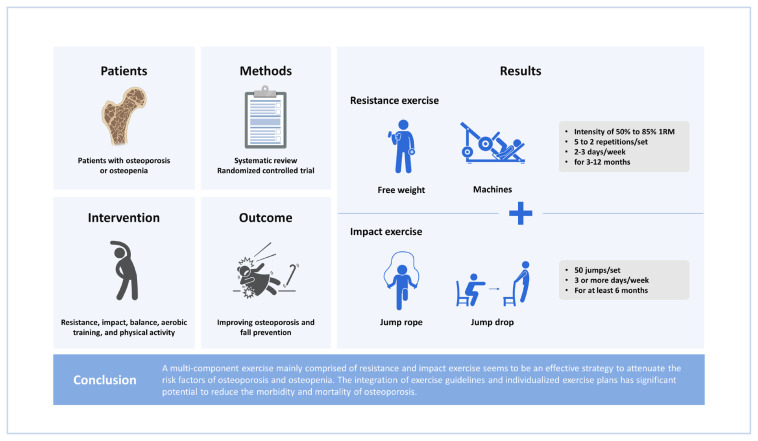 Position Statement: Exercise Guidelines for Osteoporosis Management and Fall Prevention in Osteoporosis Patients.