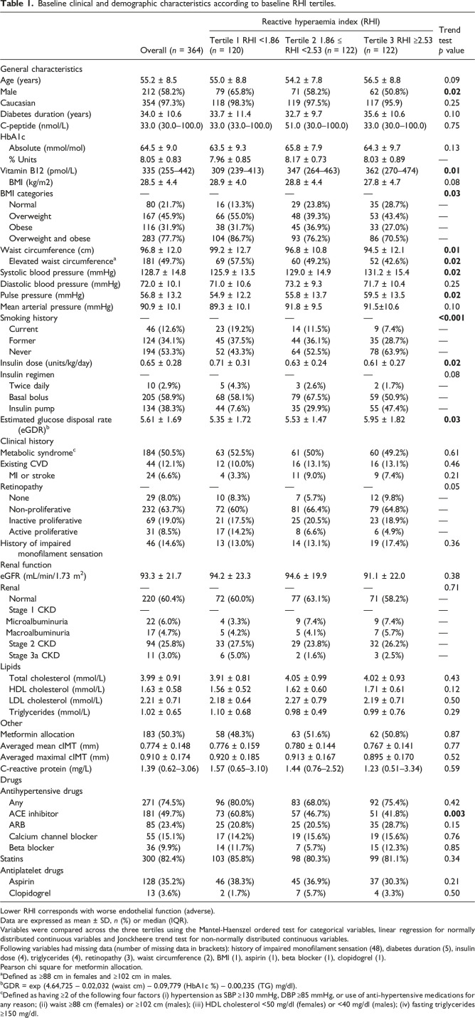 Cardiometabolic risk factors, peripheral arterial tonometry and metformin in adults with type 1 diabetes participating in the REducing with MetfOrmin Vascular Adverse Lesions trial.