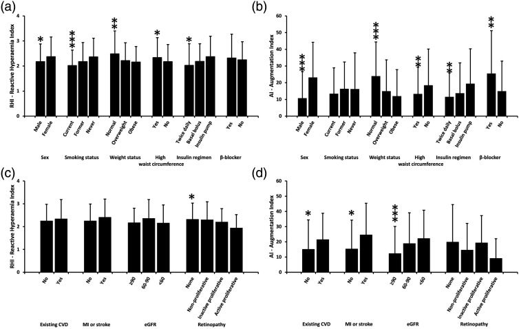 Cardiometabolic risk factors, peripheral arterial tonometry and metformin in adults with type 1 diabetes participating in the REducing with MetfOrmin Vascular Adverse Lesions trial.