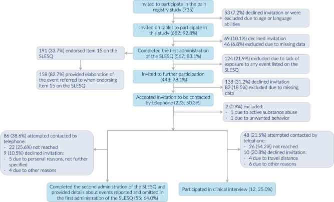 Performance and acceptability of the Stressful Life Events Screening Questionnaire in a chronic pain population: a mixed-methods study.