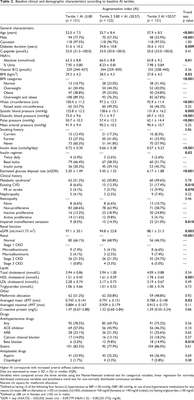 Cardiometabolic risk factors, peripheral arterial tonometry and metformin in adults with type 1 diabetes participating in the REducing with MetfOrmin Vascular Adverse Lesions trial.