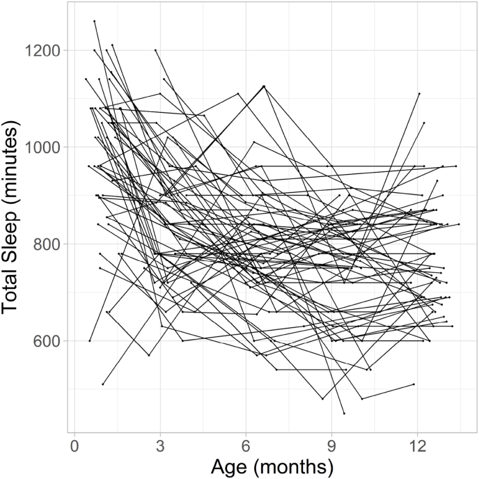 Sleep across the first year of life is prospectively associated with brain volume in 12-months old infants