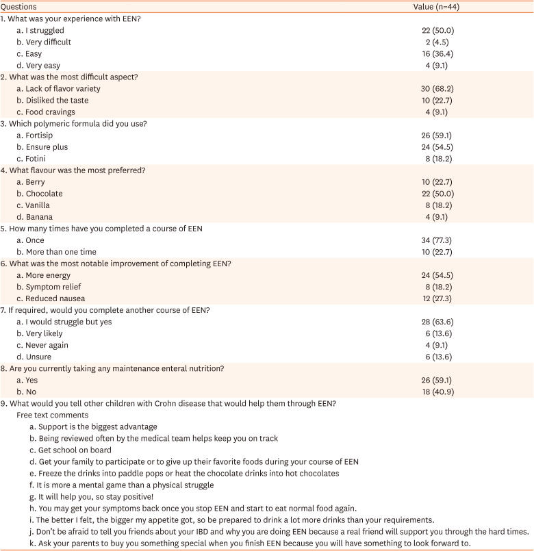 Exclusive Enteral Nutrition for the Treatment of Pediatric Crohn's Disease: The Patient Perspective.