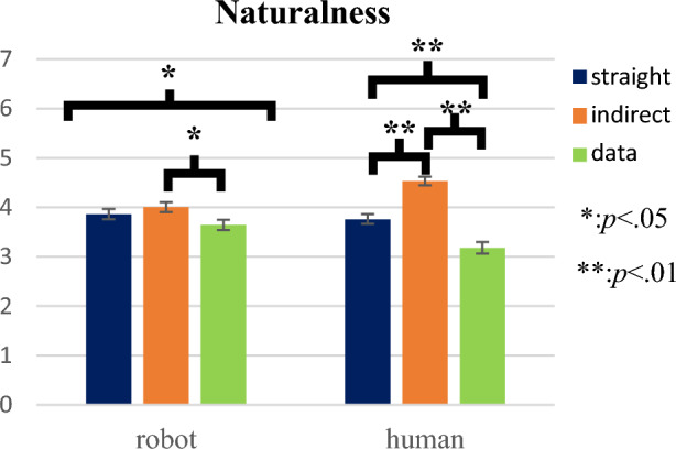 Hey Robot, Tell It to Me Straight: How Different Service Strategies Affect Human and Robot Service Outcomes.