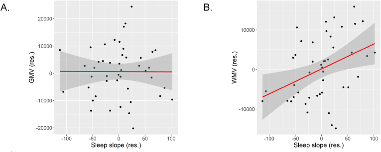 Sleep across the first year of life is prospectively associated with brain volume in 12-months old infants