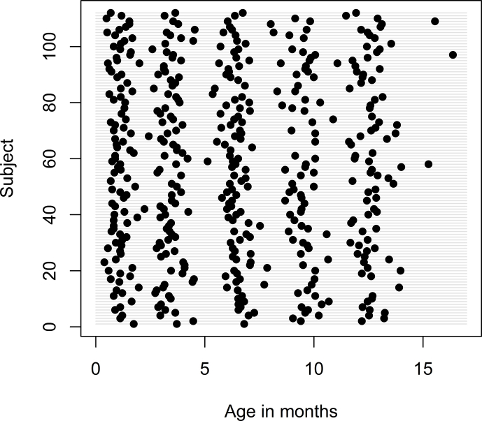 Sleep across the first year of life is prospectively associated with brain volume in 12-months old infants