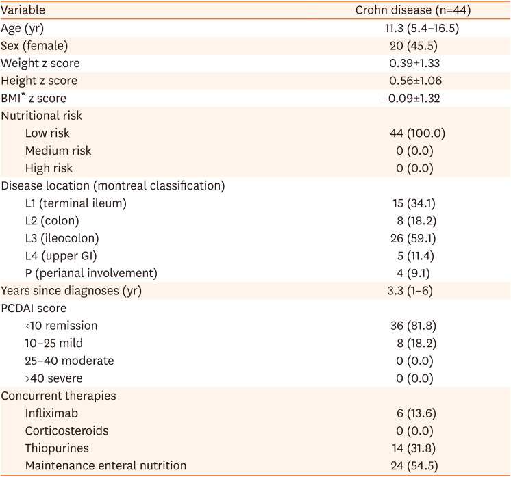 Exclusive Enteral Nutrition for the Treatment of Pediatric Crohn's Disease: The Patient Perspective.