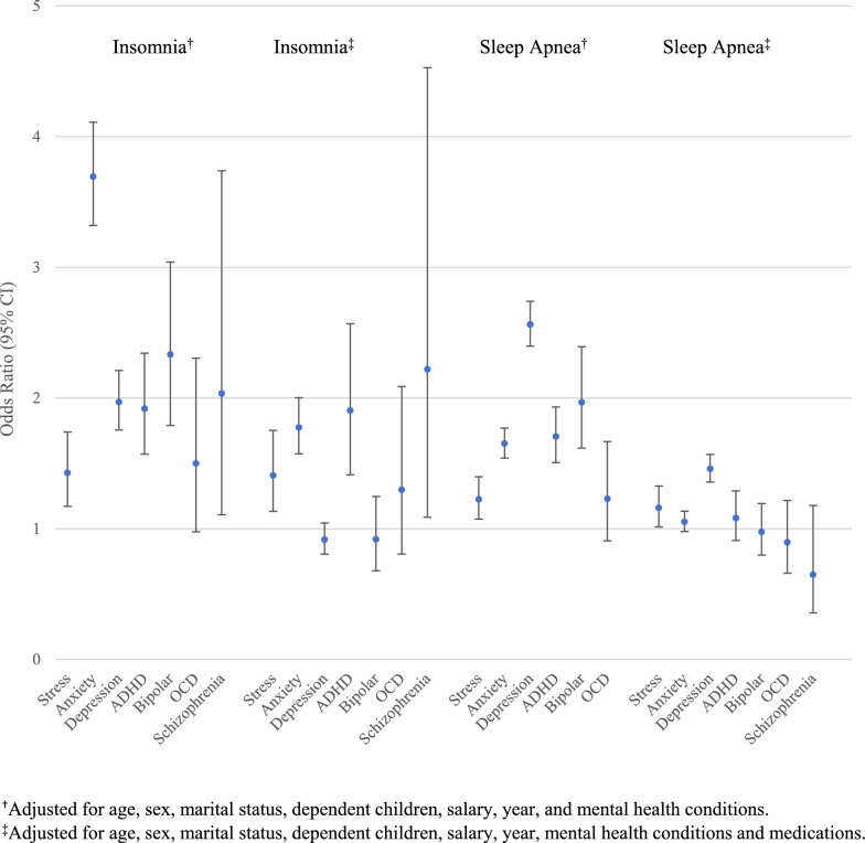 Sleep disorders related to index and comorbid mental disorders and psychotropic drugs.