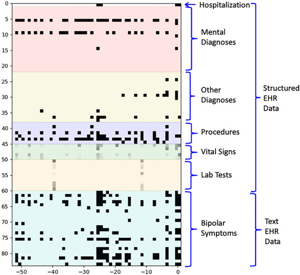 Phenotype fingerprinting of bipolar disorder prodrome.