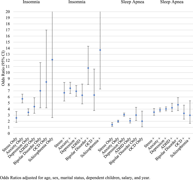 Sleep disorders related to index and comorbid mental disorders and psychotropic drugs.