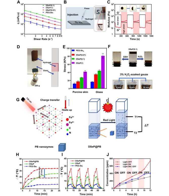 Selenide-linked polydopamine-reinforced hybrid hydrogels with on-demand degradation and light-triggered nanozyme release for diabetic wound healing.