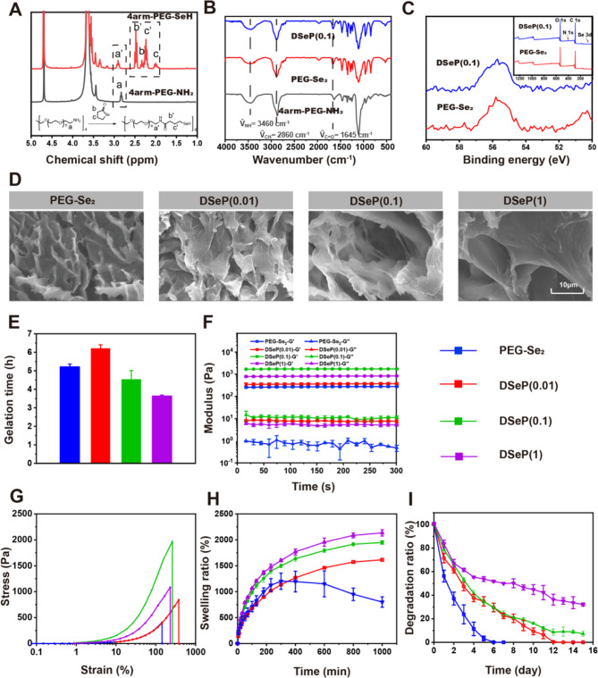 Selenide-linked polydopamine-reinforced hybrid hydrogels with on-demand degradation and light-triggered nanozyme release for diabetic wound healing.