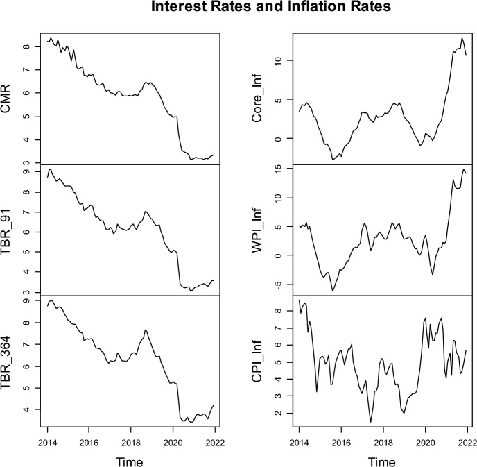 A study of Fisher Effect in India.