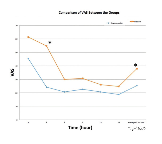 Does preventive single dose of intravenous dexketoprofen reduce pain and swelling after orthognathic surgery? A prospective, randomized, double blind clinical trial.