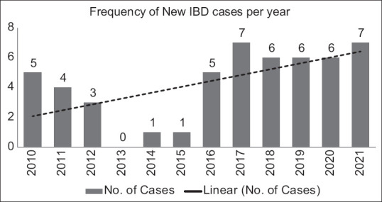 Incidence and clinical characteristics of pediatric inflammatory bowel disease in Oman.