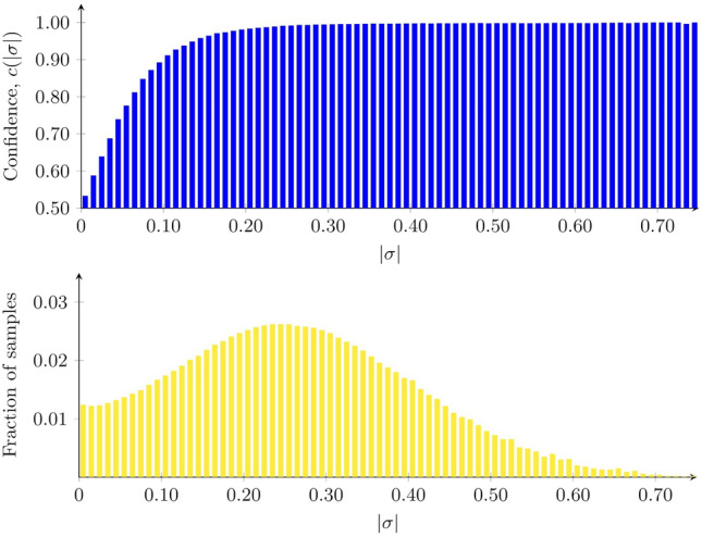 An interpretable method for automated classification of spoken transcripts and written text.