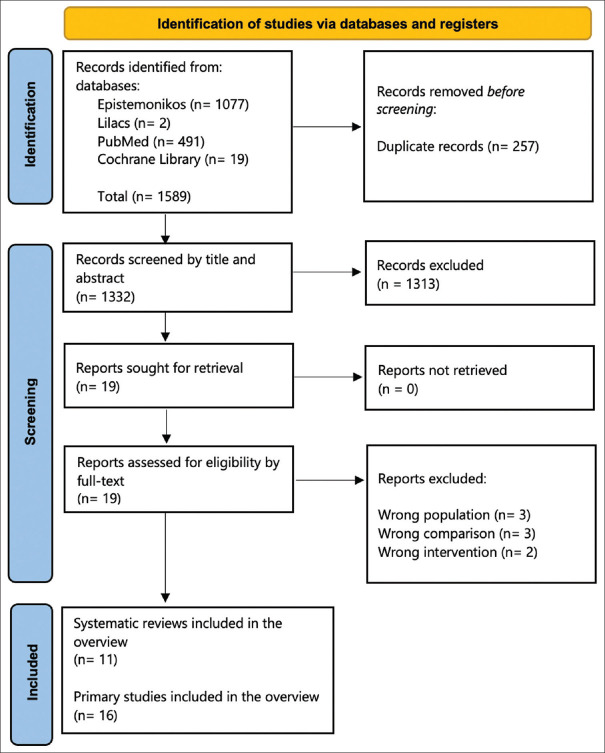 Effectiveness of the use of platelet-rich fibrin associated with open flap debridement compared to open flap debridement alone for the treatment of periodontal intrabony defects: Overview of systematic reviews.