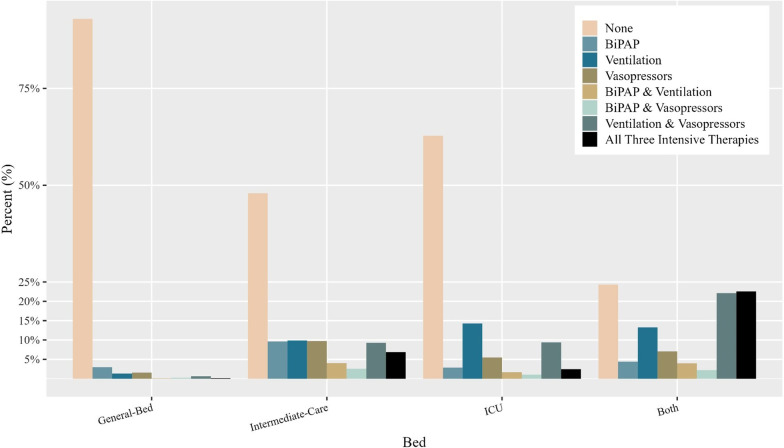 Where internal medical patients receive intensive interventions: results from a tertiary-care hospital in Israel.