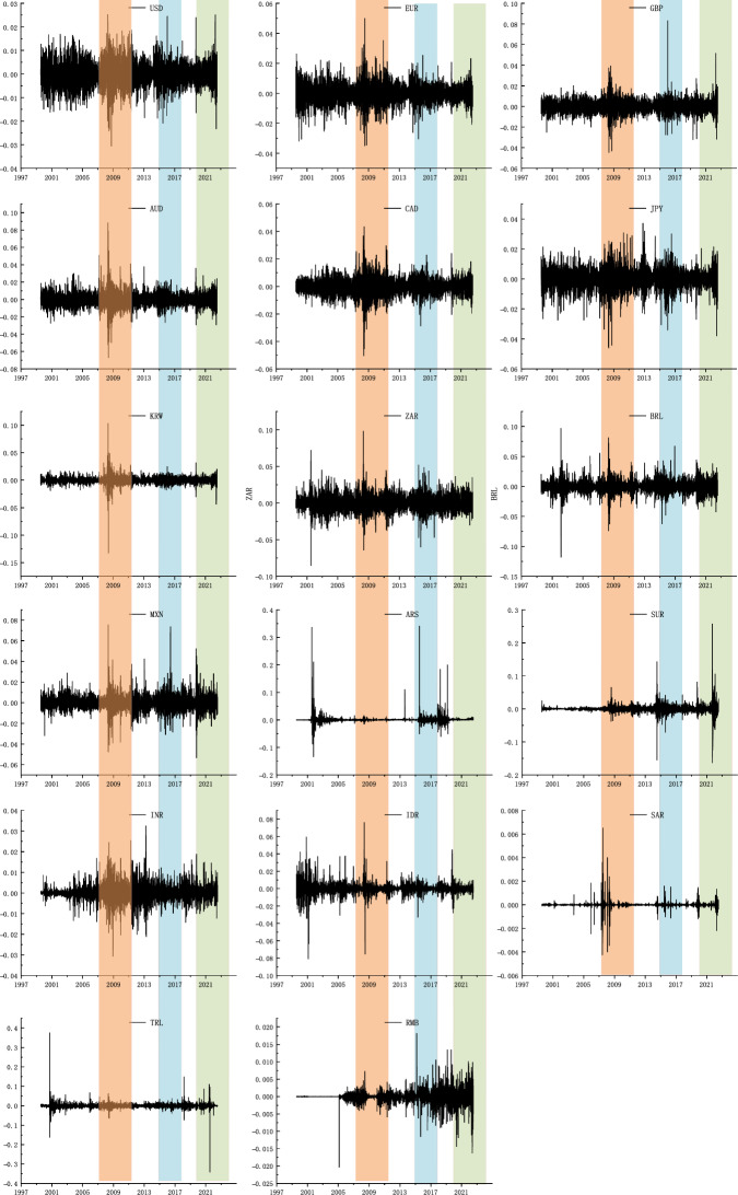 Key market identification, mechanism transmission, and extreme shock during the risk spillover process: an empirical study of the G20 FOREX markets.