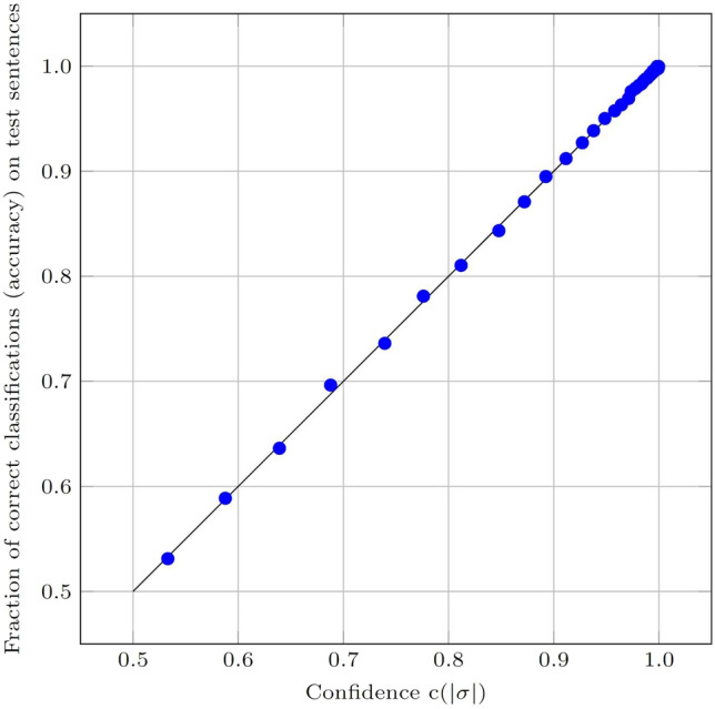 An interpretable method for automated classification of spoken transcripts and written text.