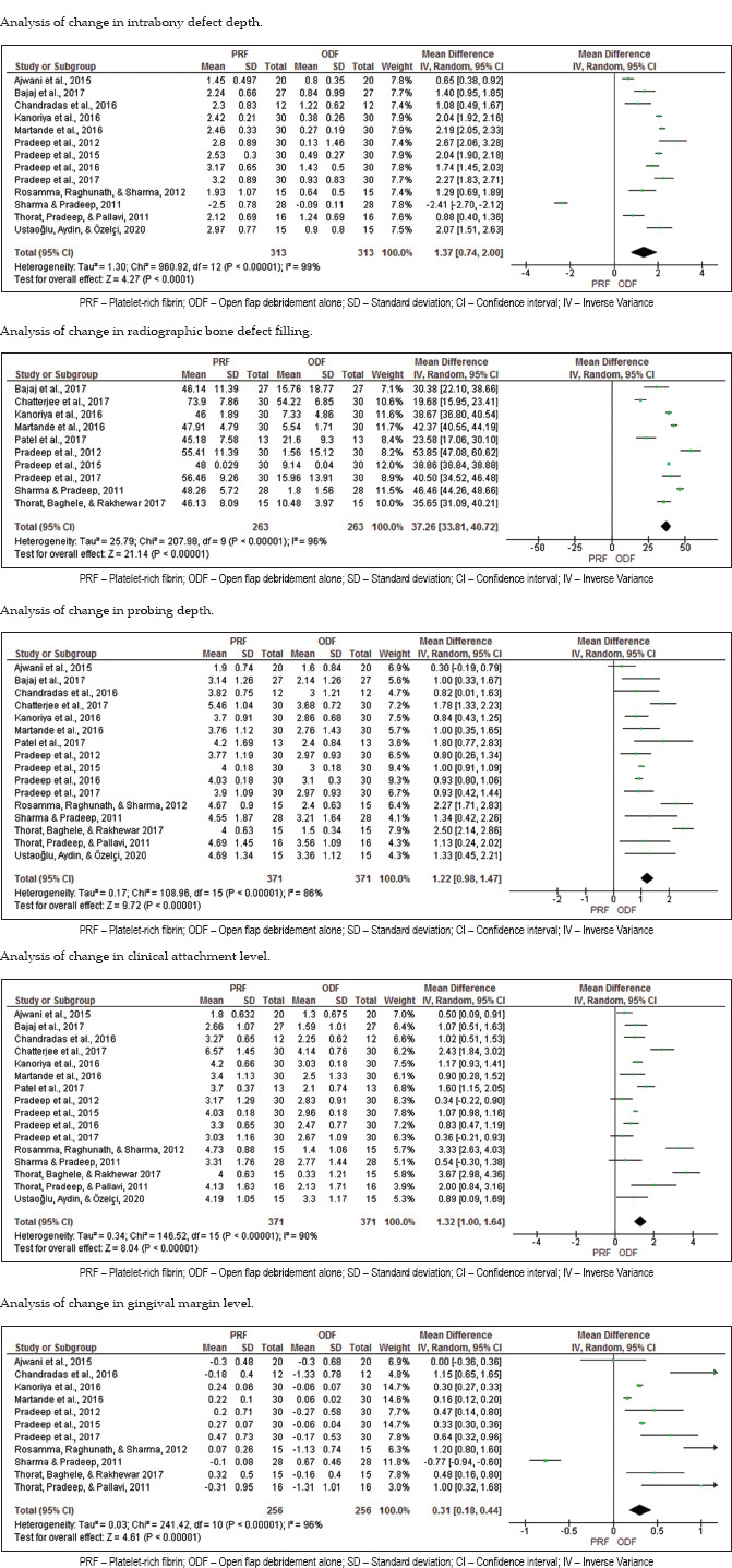 Effectiveness of the use of platelet-rich fibrin associated with open flap debridement compared to open flap debridement alone for the treatment of periodontal intrabony defects: Overview of systematic reviews.