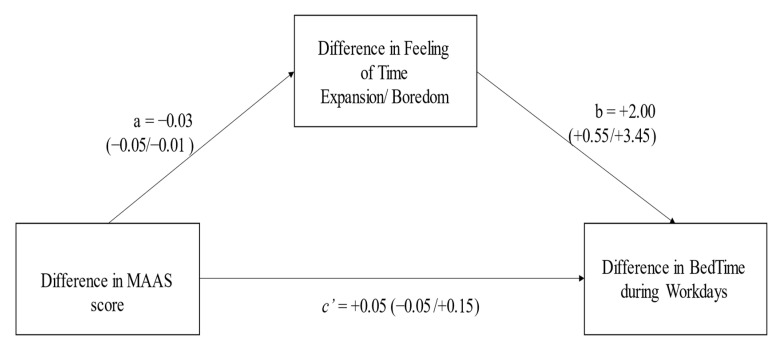 Mindfulness, Subjective Cognitive Functioning, Sleep Timing and Time Expansion during COVID-19 Lockdown: A Longitudinal Study in Italy.